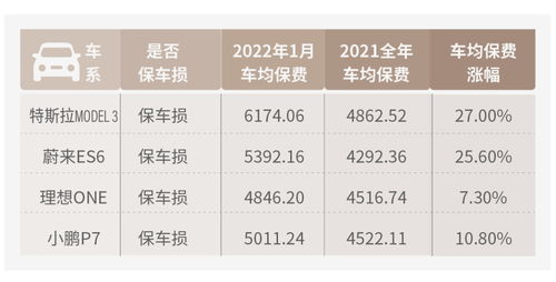 汽车保费上涨多少