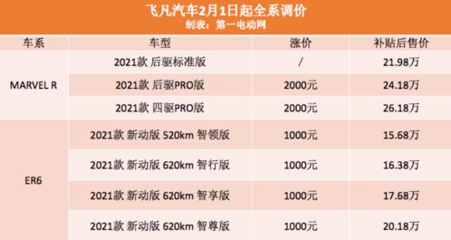 汽车涨价降价多少