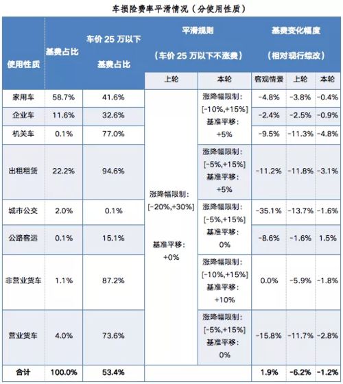 汽车保费上涨今年多少