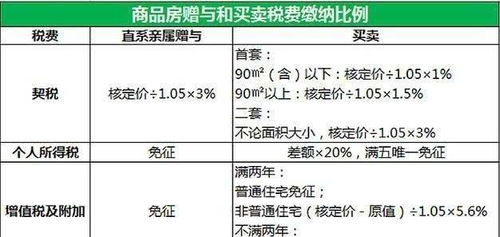 继承房产赠与怎么计算