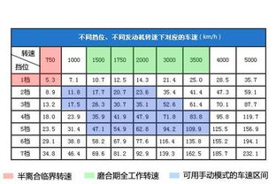 汽车临界转速多少