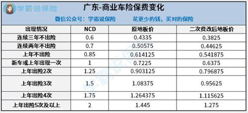 汽车保费上涨涨多少
