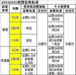 房产买卖的税怎么计算