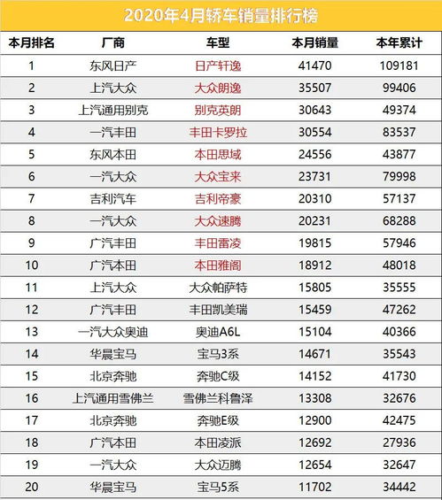 汽车4月份销售额多少