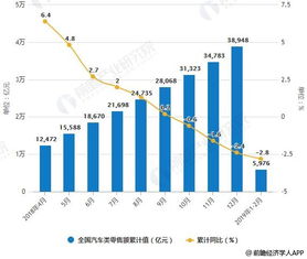 中国汽车新零售涨幅多少