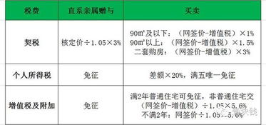房产赠予税费怎么收取 房产赠予税费怎么收取