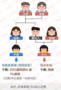 房产过户怎么算收入