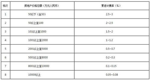 房产评估费怎么记帐