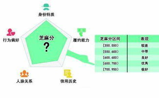 芝麻信用怎么完善房产