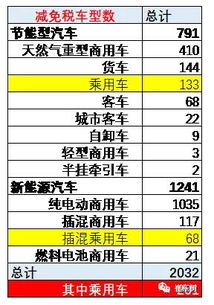 汽车税收是多少?