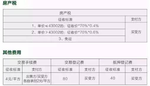 房产转让税费怎么收