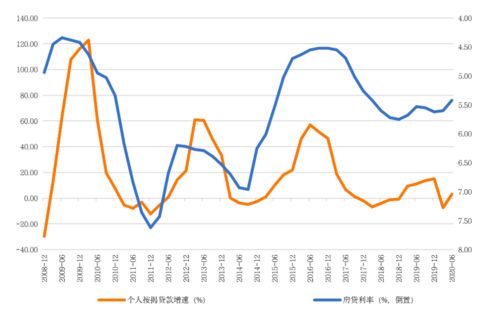房产按揭比例怎么算