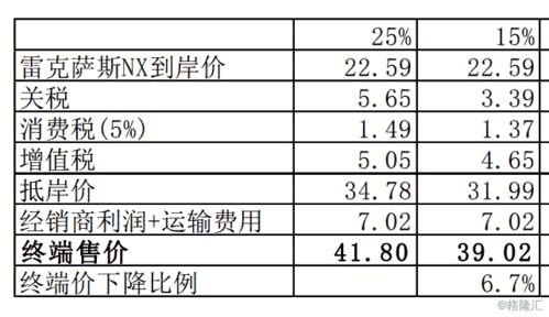 汽车税多少点