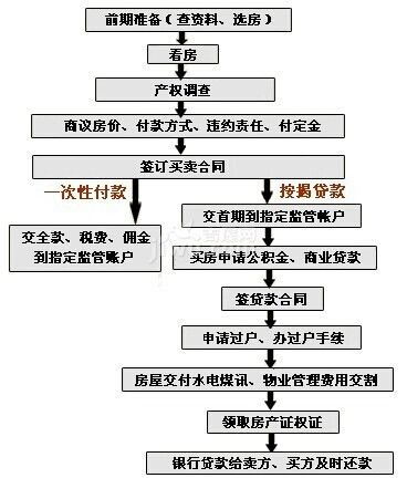 房产流程怎么个情况