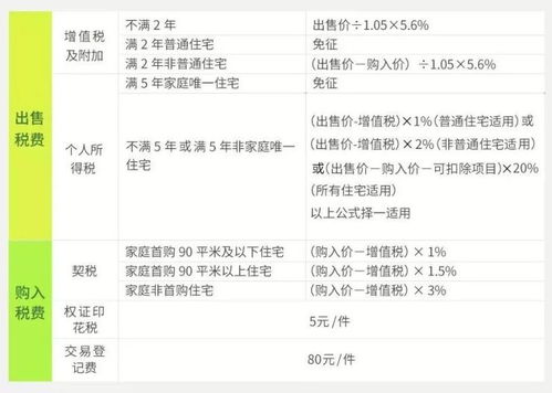 出售房产怎么报税