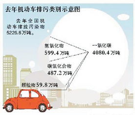 珠三角汽车排放限制多少