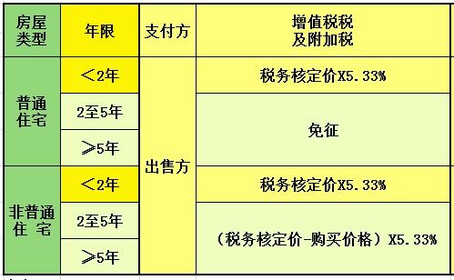 房产赠送怎么操作税费低