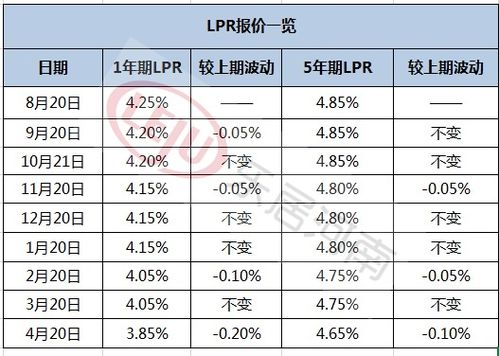 房产贷款利息怎么降了呢