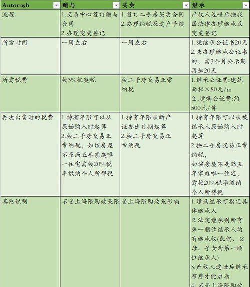 父母名下房产怎么转移