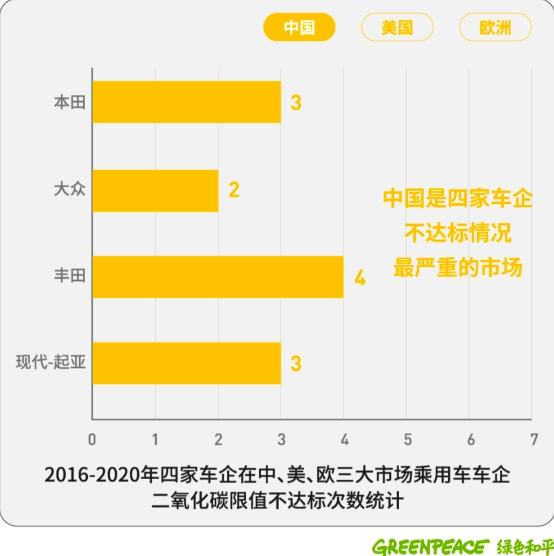 汽车排放多少不达标
