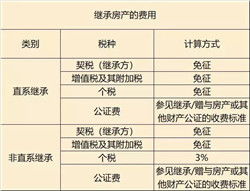遗嘱房产继承过户怎么算