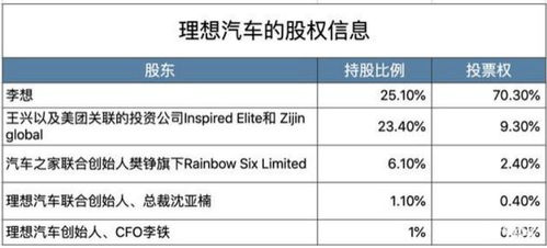 理想汽车股东数量多少