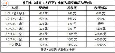 购汽车交多少税
