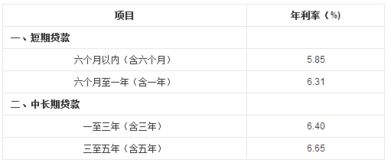 汽车贷款多少利息多少利