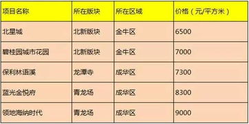 成都房产价格标签怎么