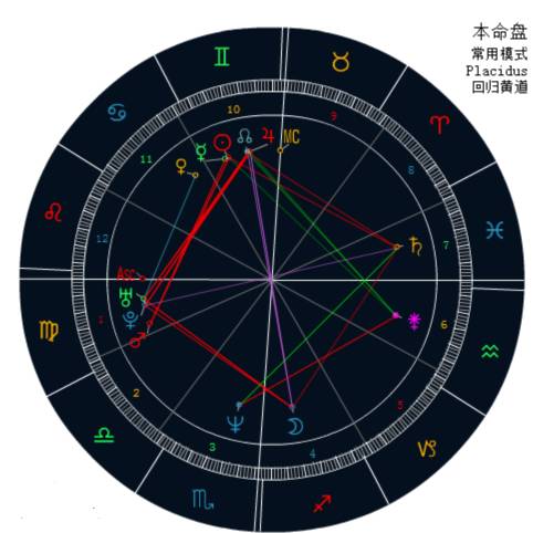 星盘推运，我的感情运势将何去何从？